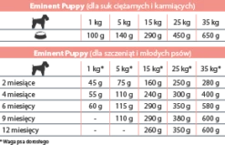 Eminent Puppy 30/17 15kg Cibo Secco Per Cuccioli, Cagne In Gravidanza E In Allattamento Di Razze Piccole E Medie 11 Eminent Puppy 30/17 15kg Cibo Secco Per Cuccioli, Cagne In Gravidanza E In Allattamento Di Razze Piccole E Medie -BRIT in Italia ita pl Eminent Puppy 30 17 15kg cibo secco per cuccioli cagne in gravidanza e in allattamento di razze piccole e medie 19374 5
