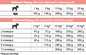 Eminent Puppy 30/17 15kg Cibo Secco Per Cuccioli, Cagne In Gravidanza E In Allattamento Di Razze Piccole E Medie 7 Eminent Puppy 30/17 15kg Cibo Secco Per Cuccioli, Cagne In Gravidanza E In Allattamento Di Razze Piccole E Medie - immagine 5