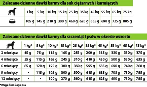 Eminent Puppy Lamb & Rice 29/16 15kg Granulato Fine - Cibo Secco Per Cuccioli, Femmine In Gravidanza E In Allattamento Di Tutte Le Razze 4 Eminent Puppy Lamb & Rice 29/16 15kg Granulato Fine - Cibo Secco Per Cuccioli, Femmine In Gravidanza E In Allattamento Di Tutte Le Razze - immagine 2
